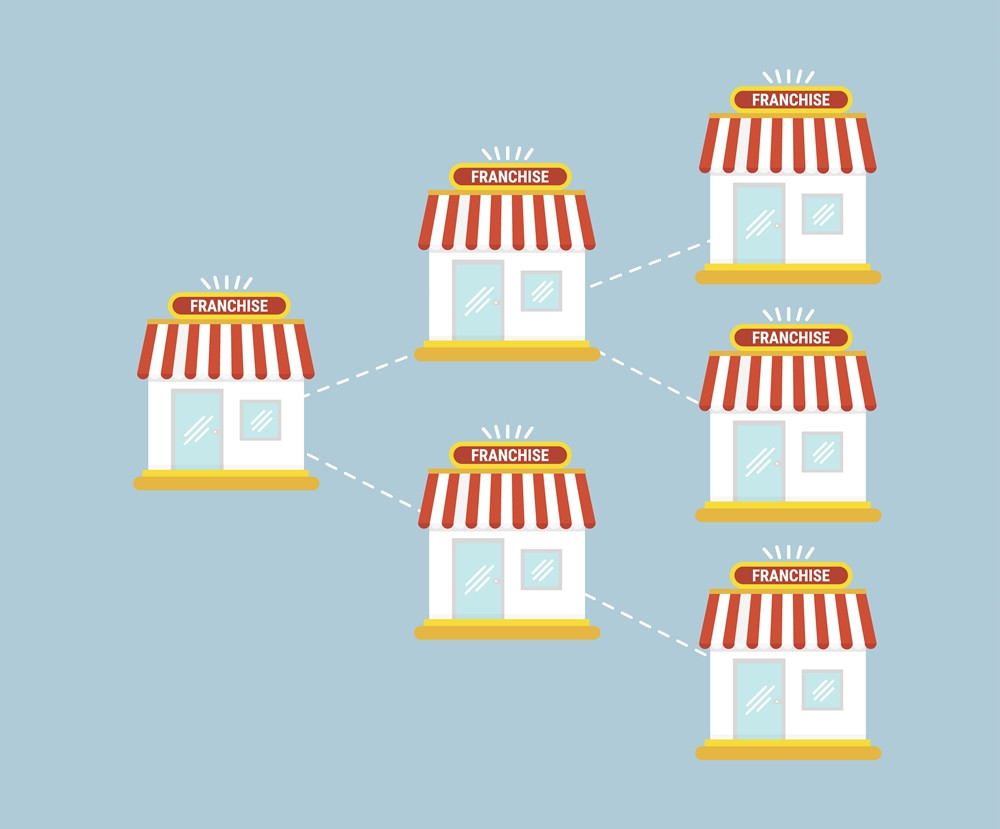 alt text: Sơ đồ minh họa các loại hình nhượng quyền thương mại: nhượng quyền thương hiệu, nhượng quyền mô hình kinh doanh và nhượng quyền sản phẩm/dịch vụ