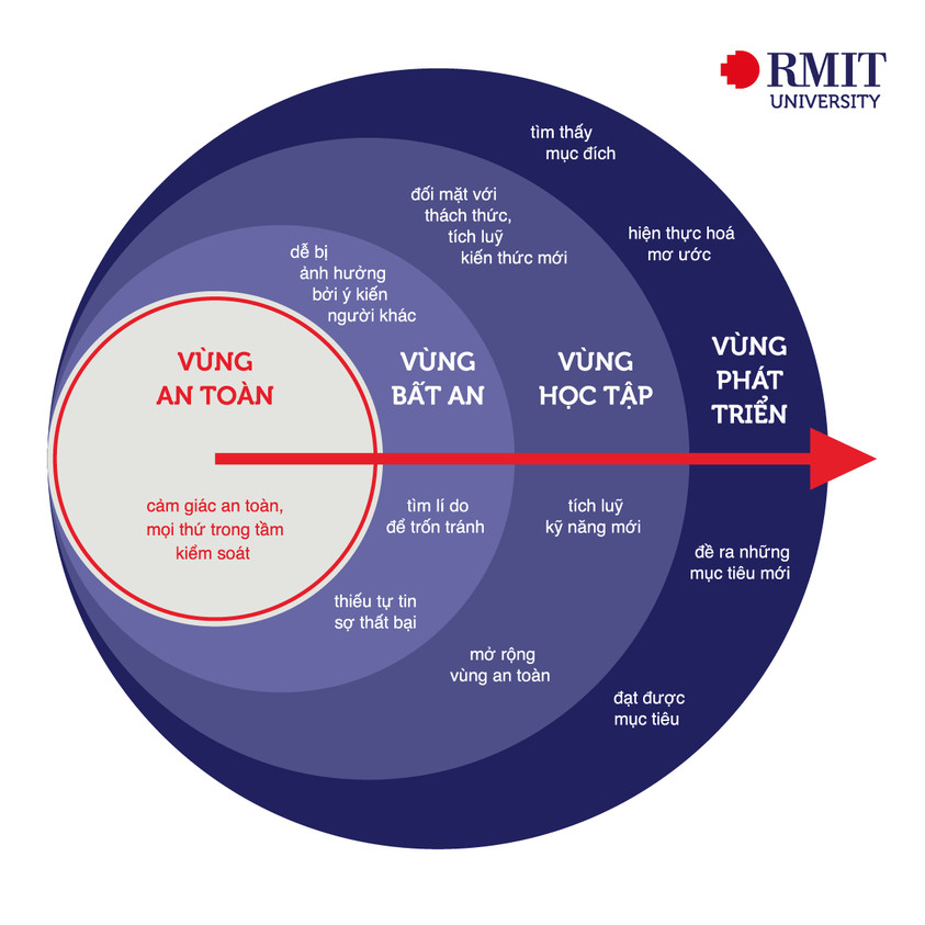 Vượt Qua Vùng An Toàn: Chìa Khóa Cho Thành Công Trong Hướng Nghiệp