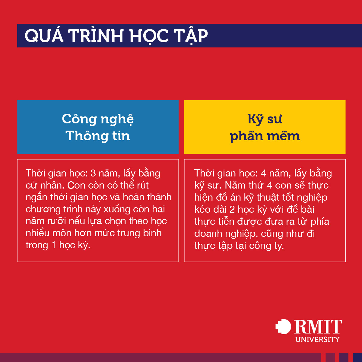 Quá trình học tập CNTT và KSPM