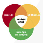 Bí Cách Chọn Ngành Nghề Phù Hợp Cho Tương Lai: 3 Phương Pháp Hiệu Quả