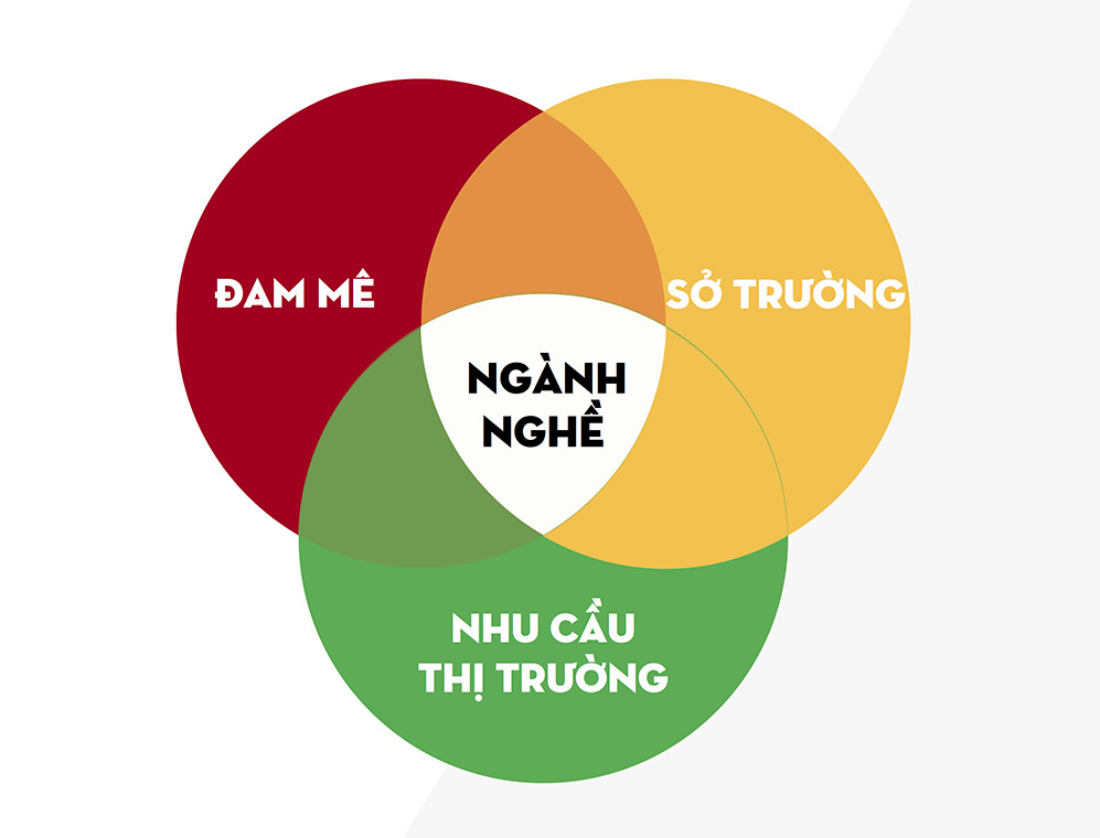 Bạn nên chọn những ngành nghề phù hợp với năng lực bản thân